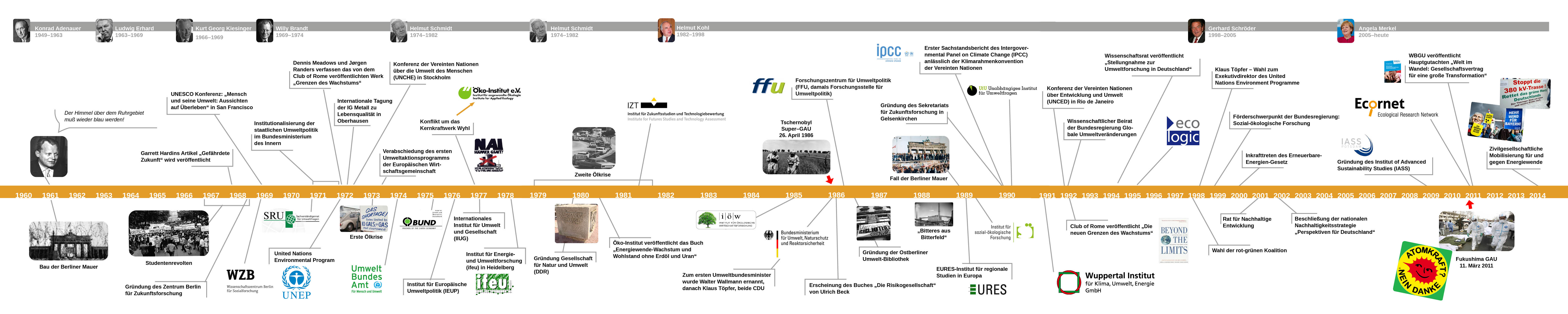 Short English Summary To The Project: From "The Blue Sky Above The Ruhr" To  The "Energiewende" | Geschichte Der Umweltpolitikberatung